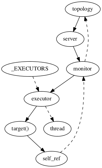 ../_images/periodic-executor-refs.png